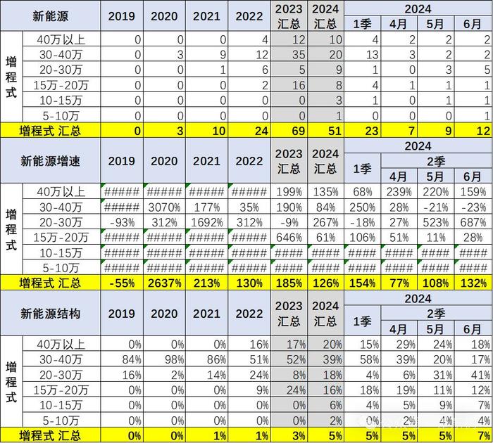 崔东树：消费升级推动高端车型销售占比提升明显