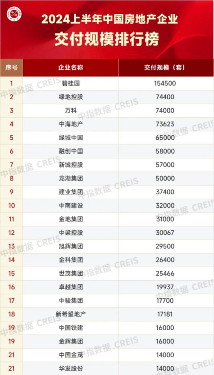 上半年“保交楼”成绩单：8家房企均交付超5万套，碧桂园居首