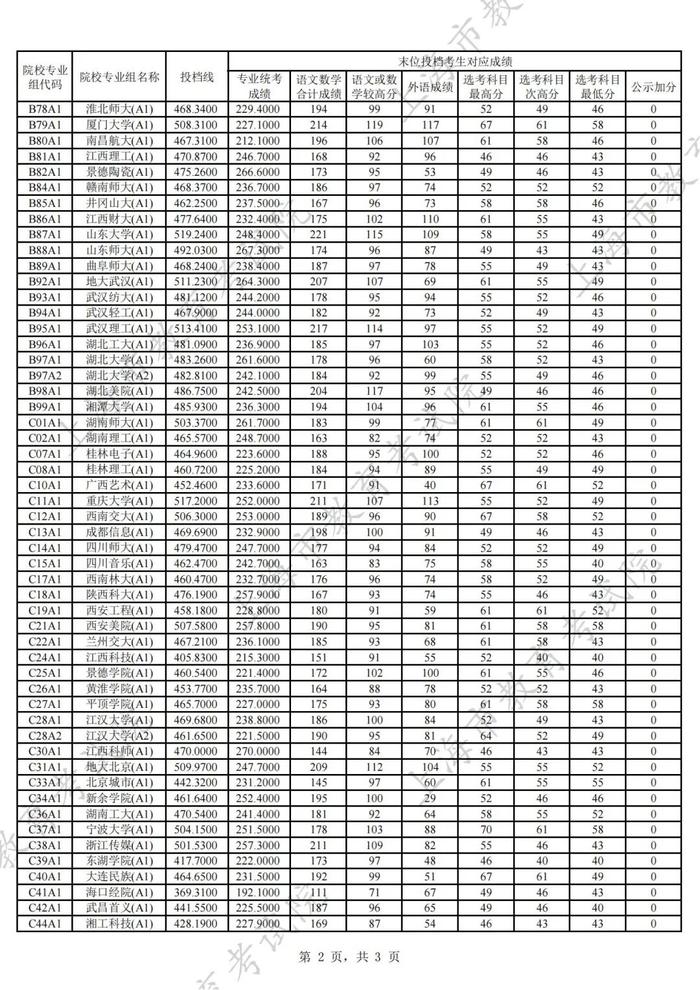 【教育】沪2024年普通高校招生本科艺术、体育甲批次平行段院校专业组投档分数线公布