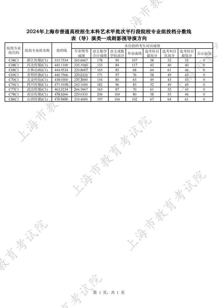 【教育】沪2024年普通高校招生本科艺术、体育甲批次平行段院校专业组投档分数线公布