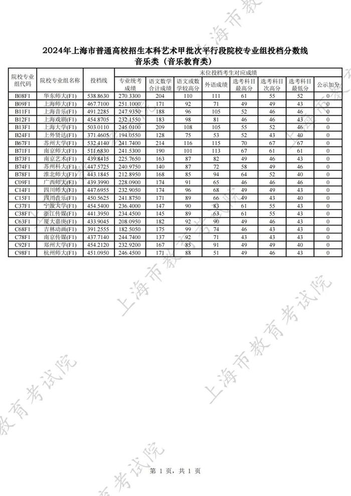 【教育】沪2024年普通高校招生本科艺术、体育甲批次平行段院校专业组投档分数线公布