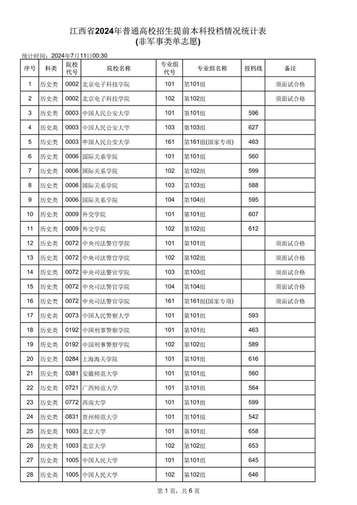 在江西多少分能上清华北大？刚刚，一大批高校在赣录取分数线公布！