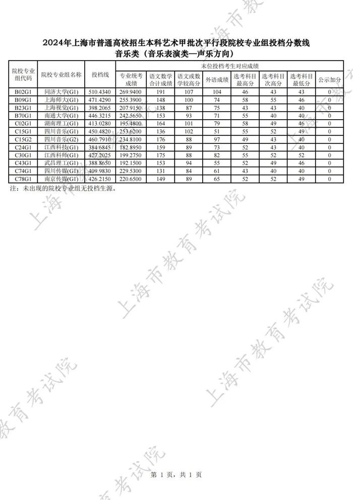 【教育】沪2024年普通高校招生本科艺术、体育甲批次平行段院校专业组投档分数线公布