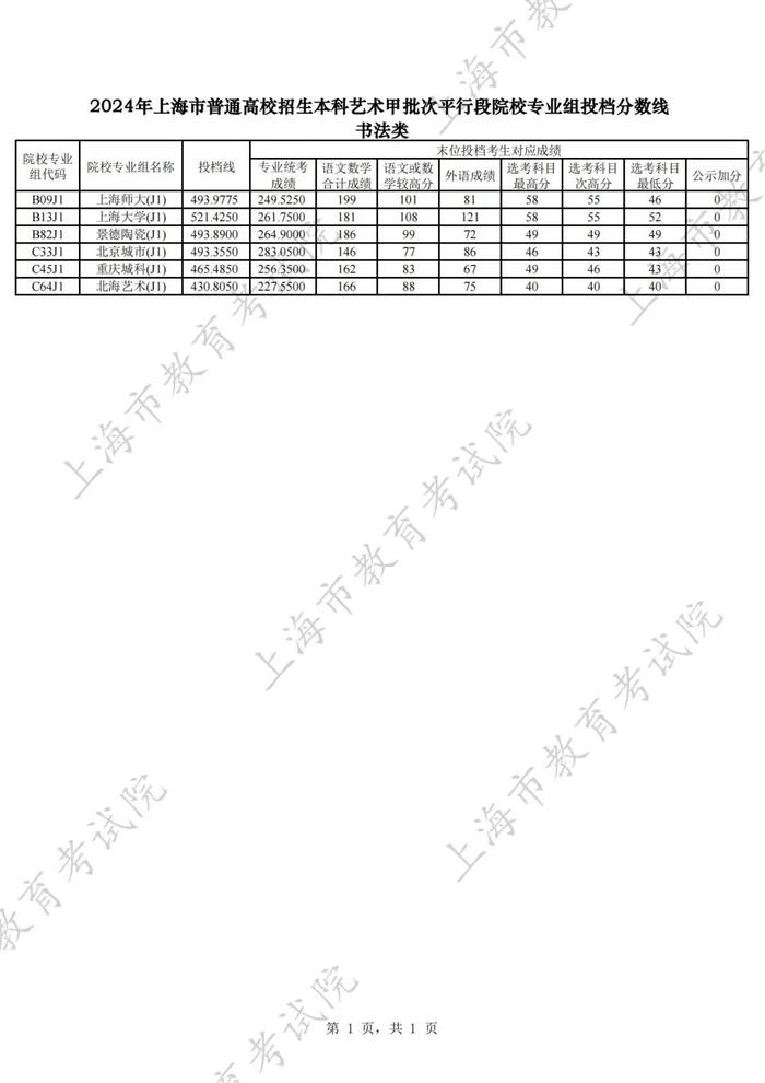 【教育】沪2024年普通高校招生本科艺术、体育甲批次平行段院校专业组投档分数线公布