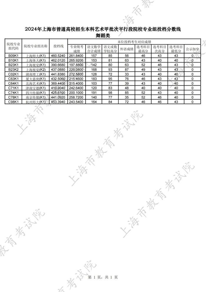 【教育】沪2024年普通高校招生本科艺术、体育甲批次平行段院校专业组投档分数线公布