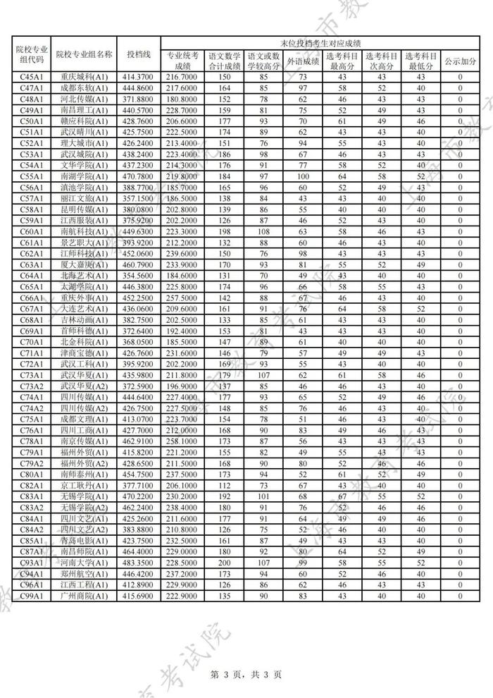 【教育】沪2024年普通高校招生本科艺术、体育甲批次平行段院校专业组投档分数线公布