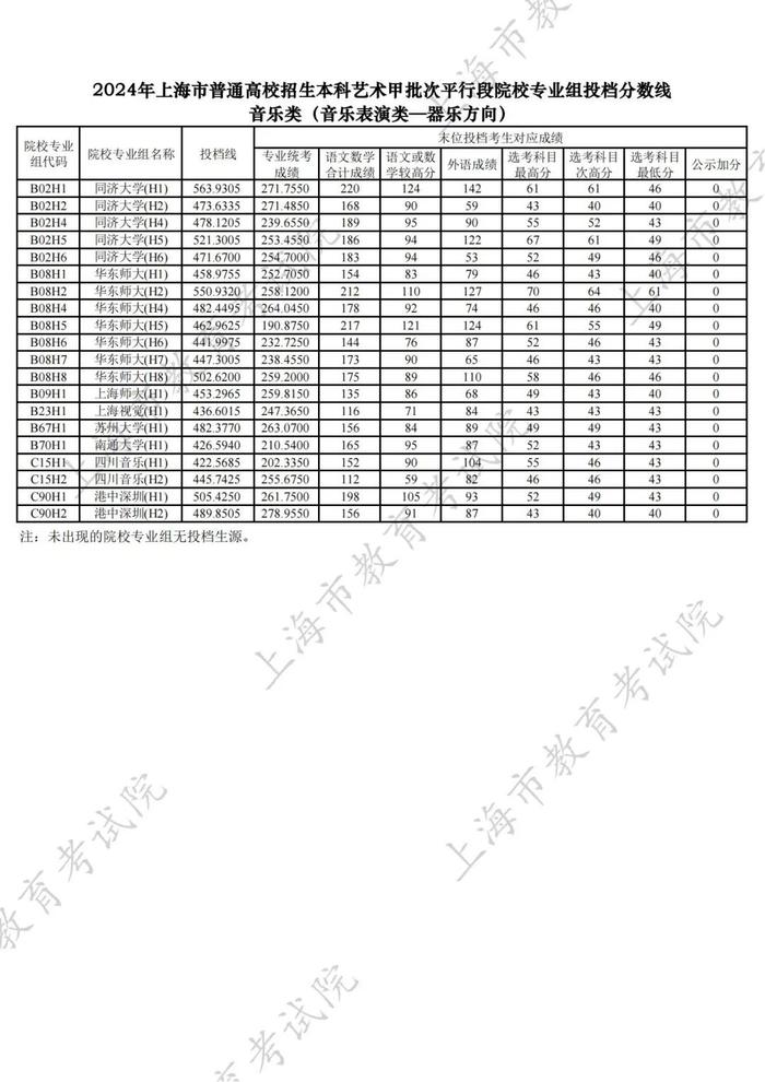 【教育】沪2024年普通高校招生本科艺术、体育甲批次平行段院校专业组投档分数线公布