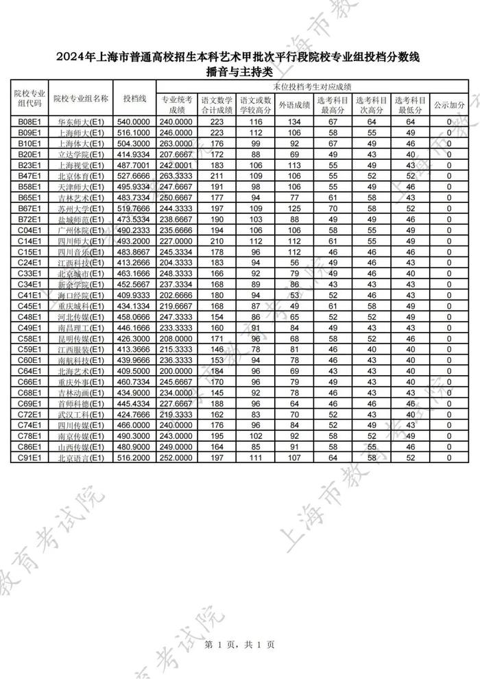 【教育】沪2024年普通高校招生本科艺术、体育甲批次平行段院校专业组投档分数线公布