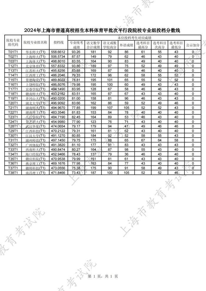 【教育】沪2024年普通高校招生本科艺术、体育甲批次平行段院校专业组投档分数线公布