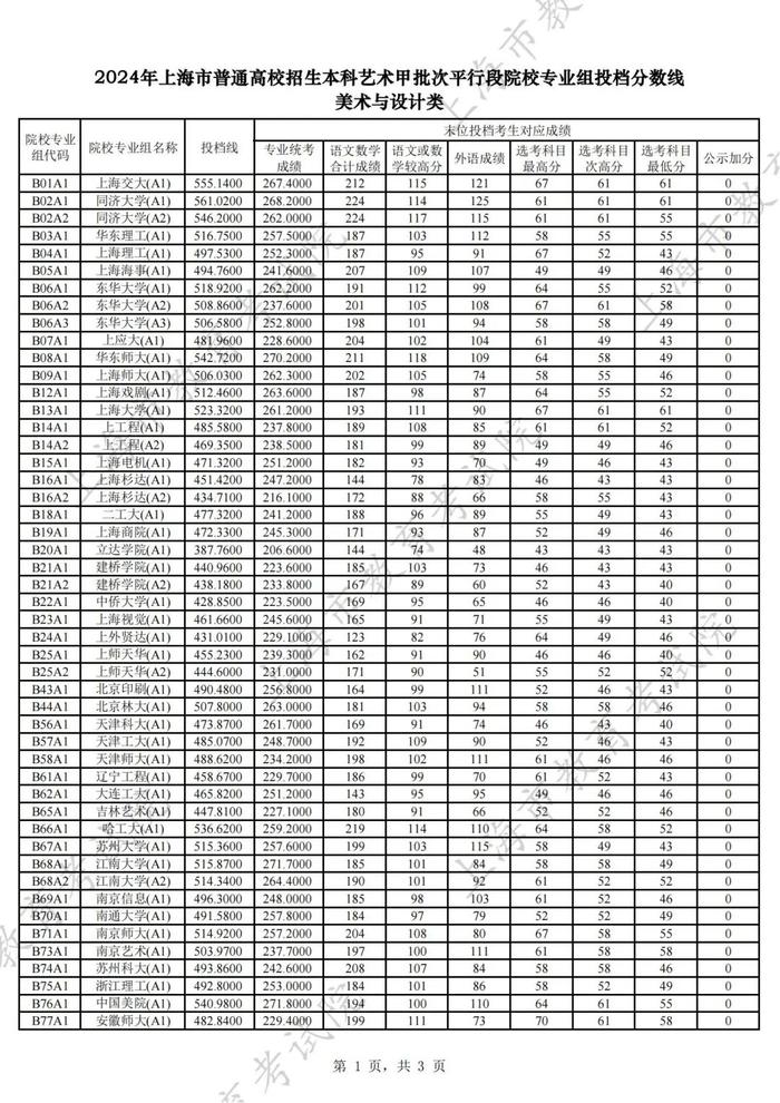 【教育】沪2024年普通高校招生本科艺术、体育甲批次平行段院校专业组投档分数线公布