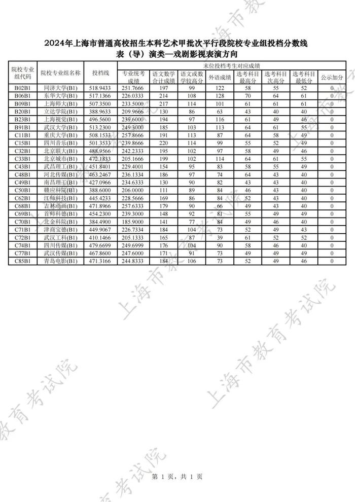 【教育】沪2024年普通高校招生本科艺术、体育甲批次平行段院校专业组投档分数线公布