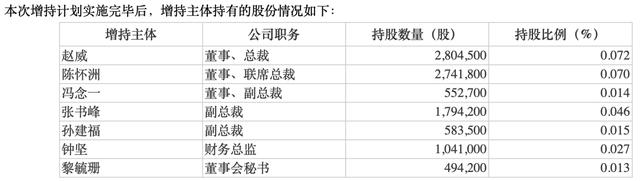 华夏幸福实控人王文学将进行第二轮增持，已与6名董事、高管累计增持1596万元