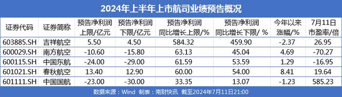 南航、东航、国航同日公告：上半年集体减亏！