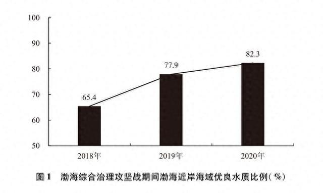 中国的海洋生态环境保护