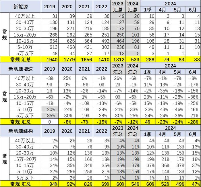 崔东树：消费升级推动高端车型销售占比提升明显