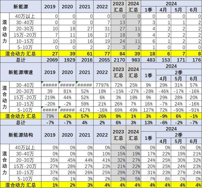 崔东树：消费升级推动高端车型销售占比提升明显