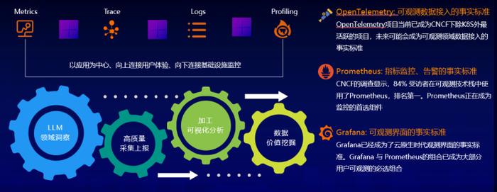 大模型黑盒、P0 级事故，可观测性如何保住程序员的饭碗