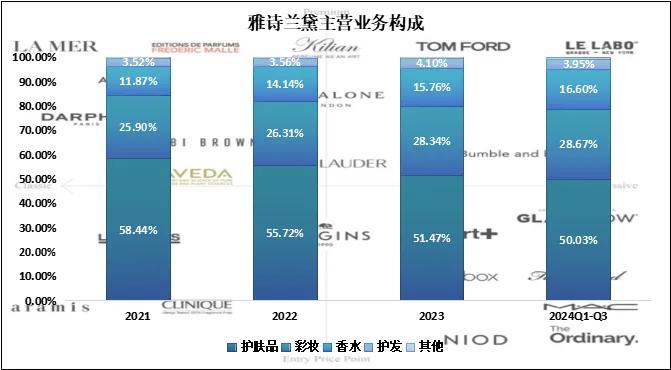 雅诗兰黛千亿美元的教训