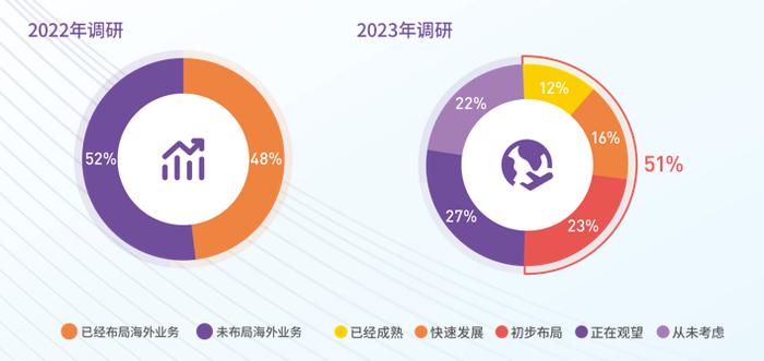 CMO调查报告：2023年有70%的企业线上销售额贡献不足20%