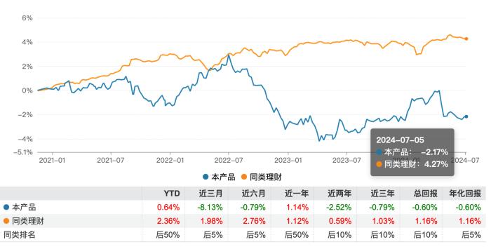 卷！7月来百余只银行理财降费，招银理财两只混合类产品零费率“参战”