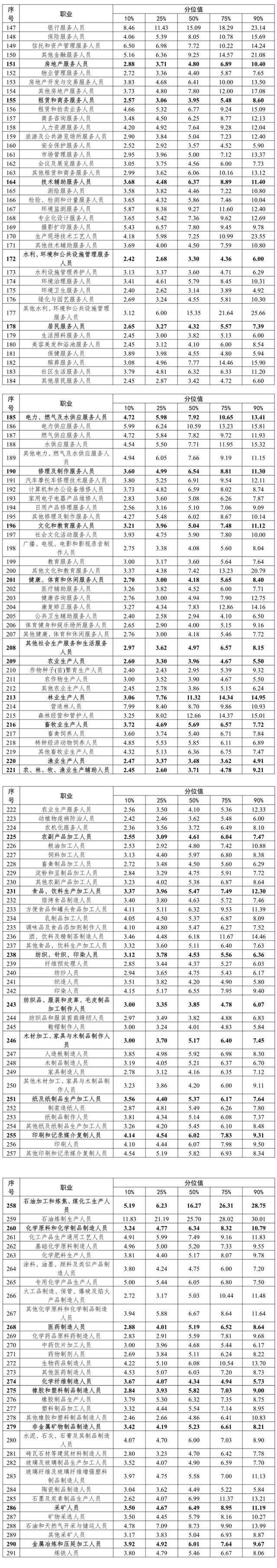 哪些行业工资高？四川官方调查发布