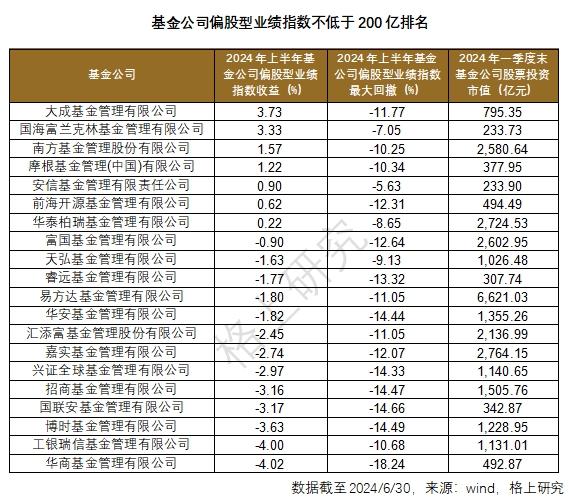 2024年上半年公募基金公司榜单