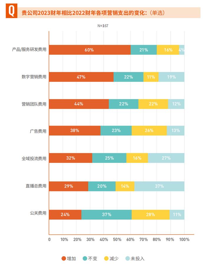 CMO调查报告：2023年有70%的企业线上销售额贡献不足20%