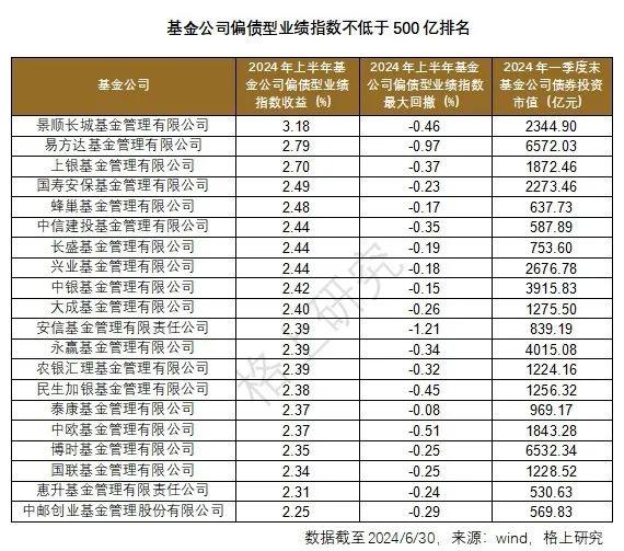 2024年上半年公募基金公司榜单