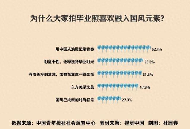 国风吹遍高校 62.1%受访毕业生希望用中国式浪漫记录青春
