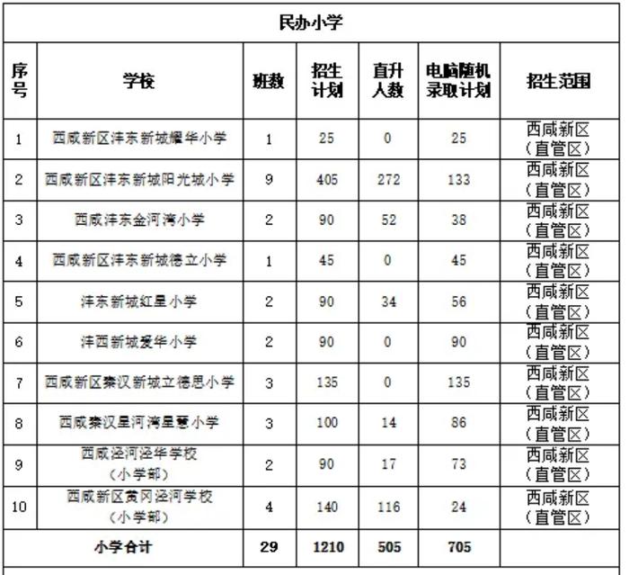 2024年民办小学招生计划公布