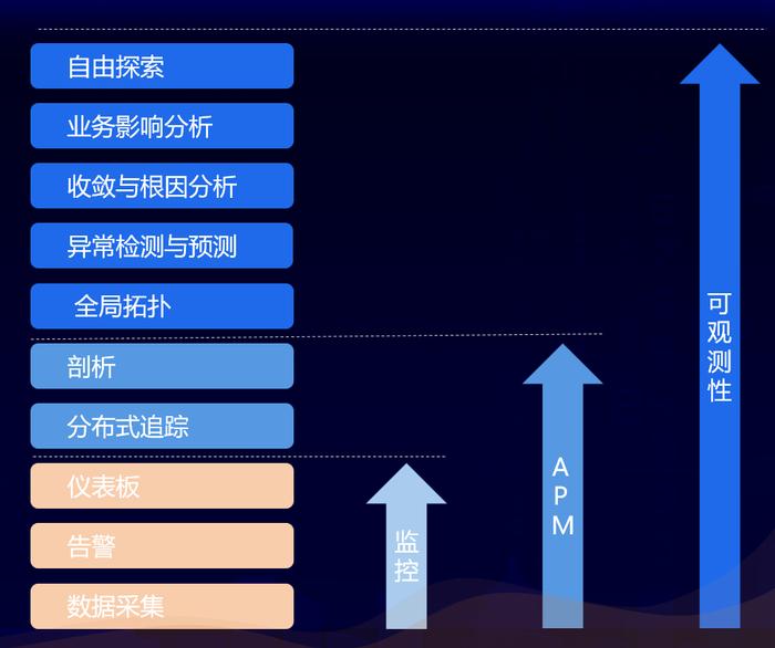 大模型黑盒、P0 级事故，可观测性如何保住程序员的饭碗