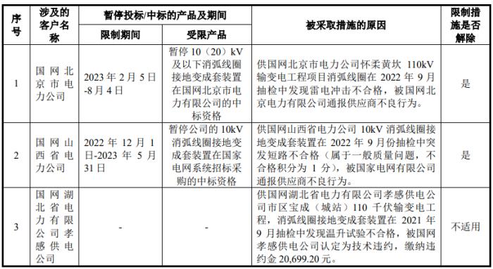 高度依赖电网的旭辉电气：净利持续下滑，曾参股前五大供应商，产品三次抽检不合格