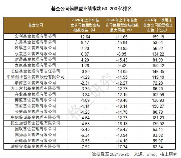 2024年上半年公募基金公司榜单