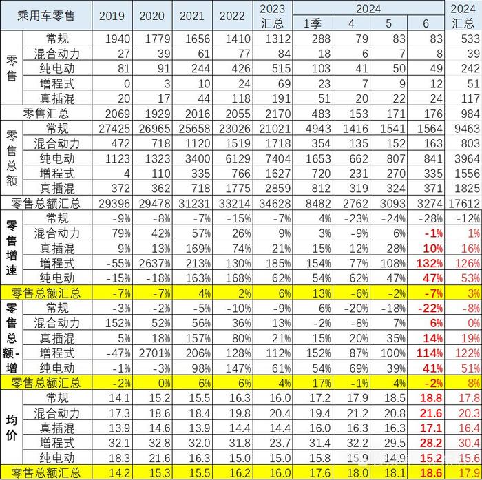 崔东树：消费升级推动高端车型销售占比提升明显