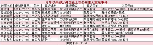 什么情况？年内重大重组数量同比增长超100%，部分交易总价逾百亿元