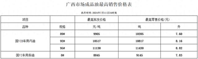 油价上调！广西最新油价公布→