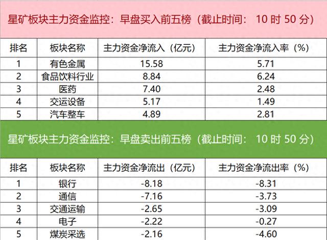 主力资金监控：长安汽车净买入超8亿元