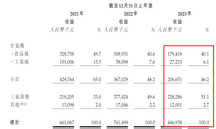 IPO雷达｜甜味剂供应商新琪安转战港股：去年业绩大幅下滑，控股股东参与对赌