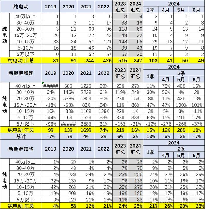 崔东树：消费升级推动高端车型销售占比提升明显