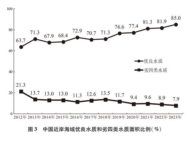 中国的海洋生态环境保护