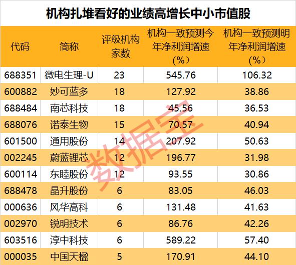 弹性十足！多股业绩大翻倍，中小市值潜力股一览