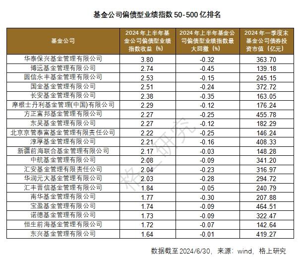 2024年上半年公募基金公司榜单