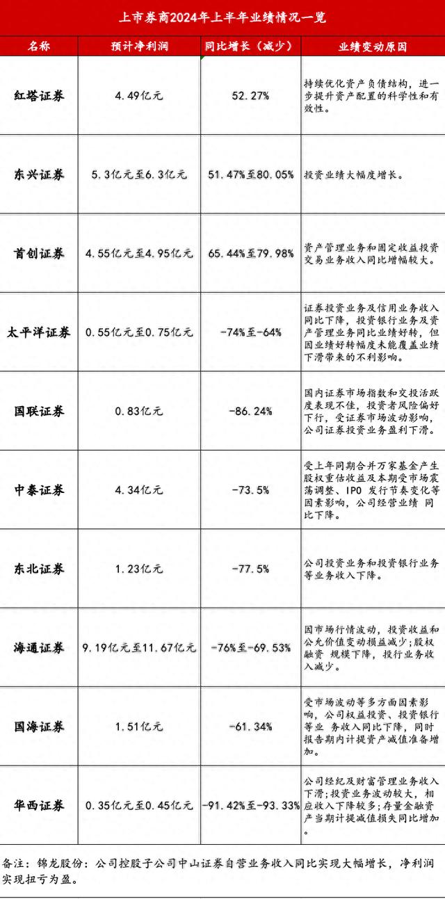 多家券商上半年业绩预告出炉！净利有增有减，究竟是因何原因？