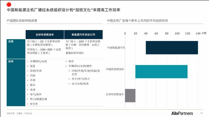 艾睿铂分析中国品牌成本优势高达35% ，预测2030年中国车将占全球三分之一市场份额