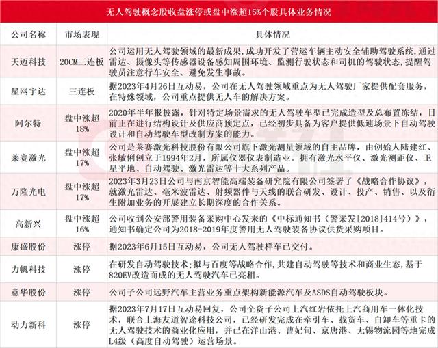 无人驾驶网约车利好密集催化 天迈科技连续三个20CM涨停 5家上市公司与萝卜快跑有合作