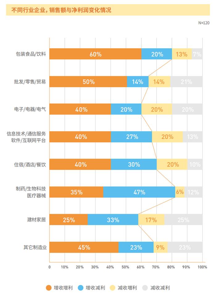 CMO调查报告：2023年有70%的企业线上销售额贡献不足20%