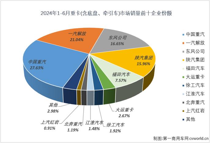 重卡上半年销量累计增幅仅3% 下半年市场压力将会非常大