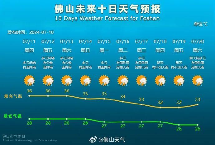 热ྂ热ྂ热ྂ！佛山出现今年以来最高气温！降雨会在……