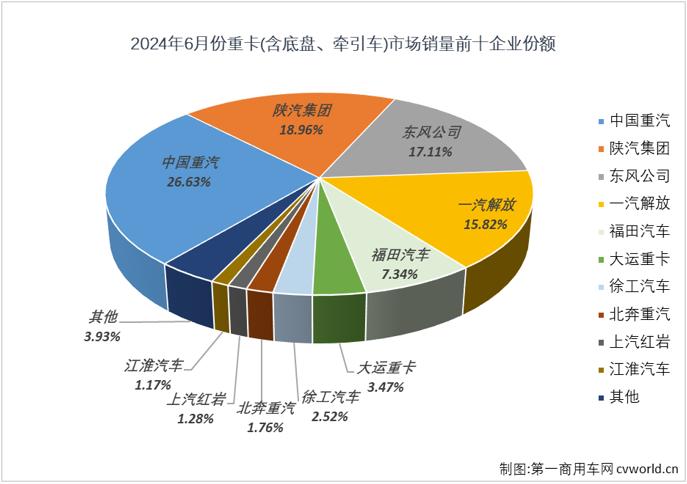 重卡上半年销量累计增幅仅3% 下半年市场压力将会非常大