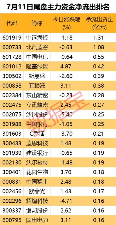 主力资金 | 大手笔买入，有色金属板块获主力青睐